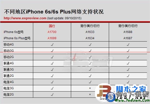 iphone6s國行和港行哪個好 iphone6s國行和港行的區別