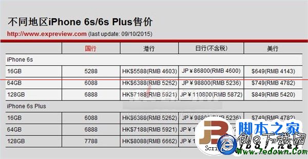 iphone6s國行和港行哪個好 iphone6s國行和港行的區別