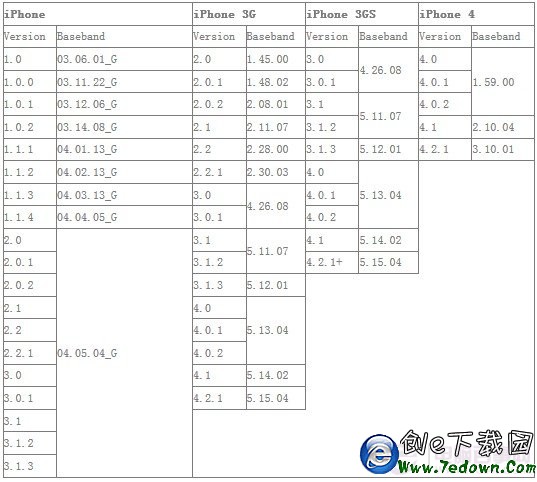 如何查看iPhone基帶版本號