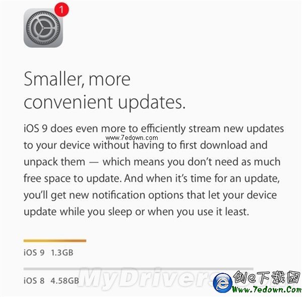 拯救16GB！iOS 9安裝空間暴降竟是這樣的