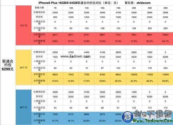 三大運營商iPhone 6合約機終極購買攻略