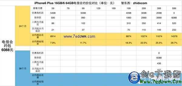 三大運營商iPhone 6合約機終極購買攻略