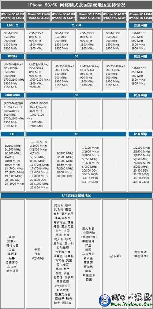 蘋果iOS型號全記錄至尊寶典  果粉必備珍藏版資料 