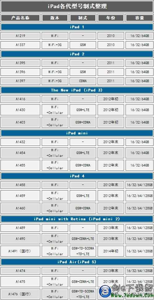 蘋果iOS型號全記錄至尊寶典  果粉必備珍藏版資料 