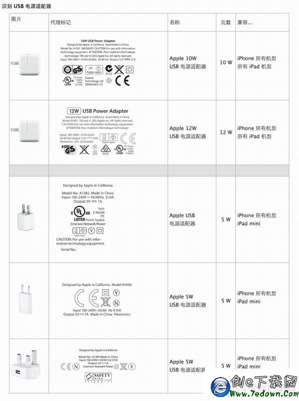 ipad air充電器可以充iphone5s嗎?iphone跟ipad充電器通用嗎？1