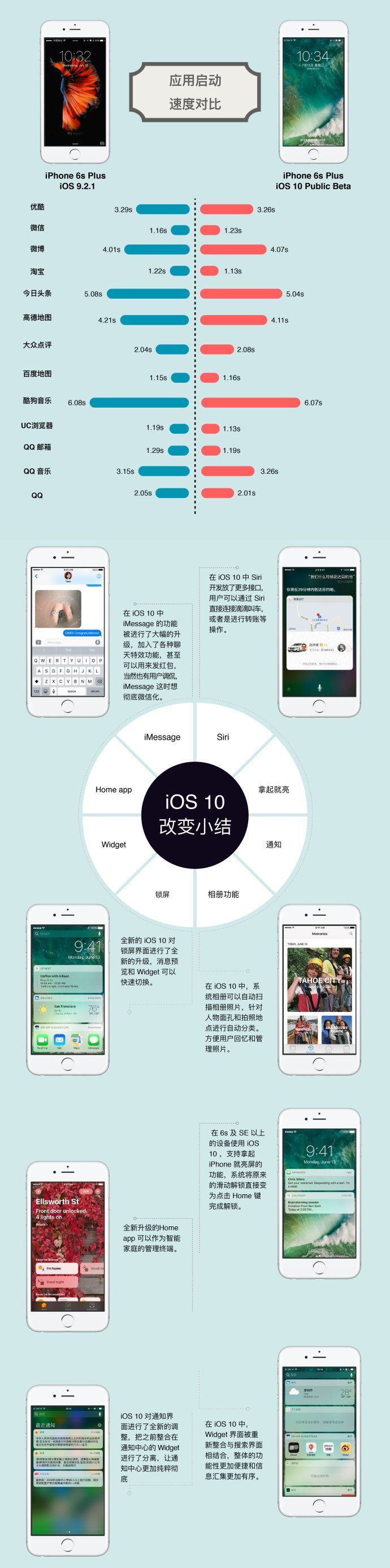 iOS10和iOS9有哪些變化 arpun.com