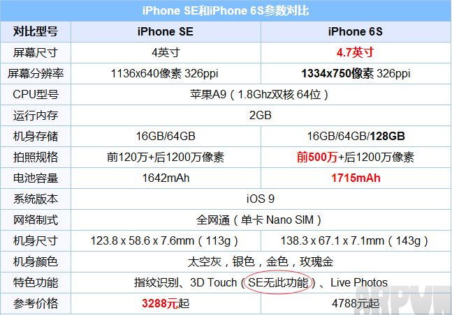 iPhone SE支持3D Touch嗎？