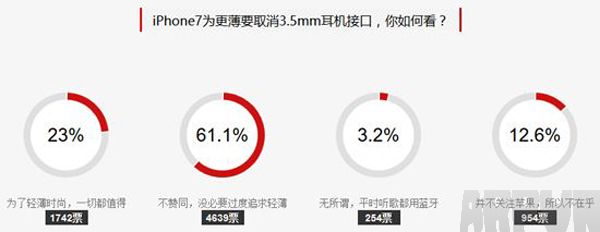 iPhone7將采用藍牙無線原裝耳機 正式取消3.5mm耳機接口_arp聯盟