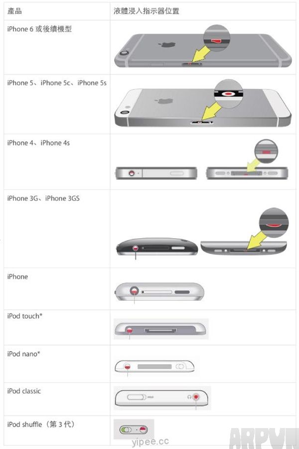 如何快速查看蘋果iPhone有沒有進水？iPhone指示器在哪?