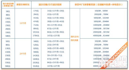 蘋果iPhone 6s移動/聯通/電信合約機套餐對比_arp聯盟