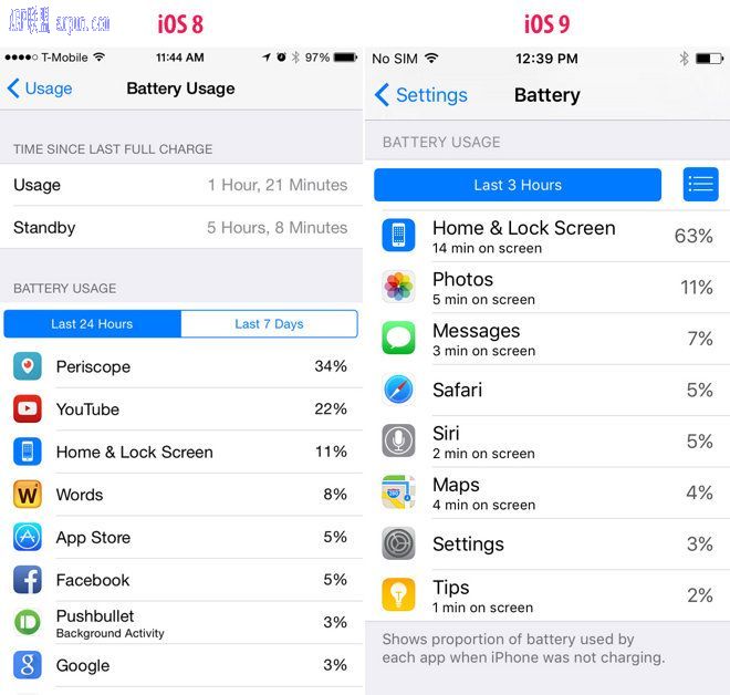 iOS9省電還有這一招 屏幕向下效果更佳_arp聯盟