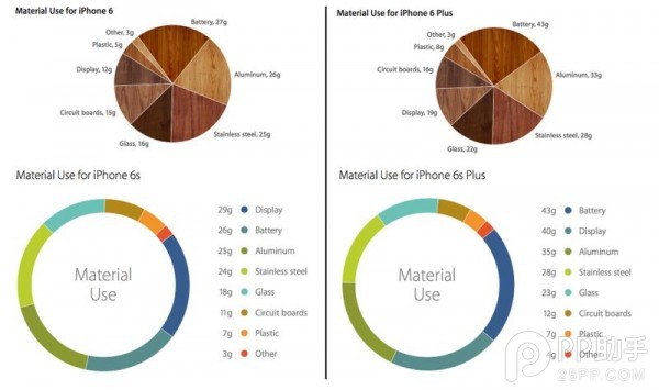 iPhone 6s比iPhone 6重為什麼？_arp聯盟