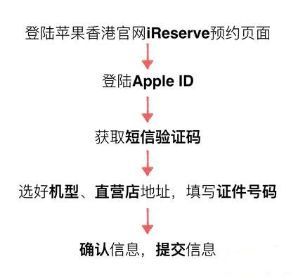 iPhone6s哪裡買最低價？蘋果6s購買攻略不看後悔