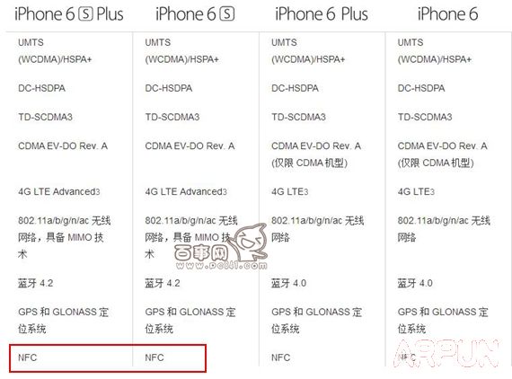 iPhone6s有NFC嗎？蘋果iPhone6s支持NFC功能嗎？