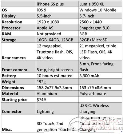 iphone6s plus和lumia950xl哪個好1