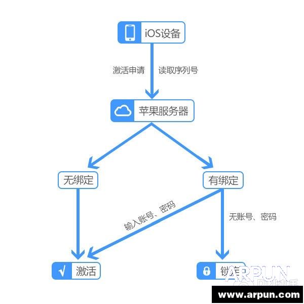 iOS設備激活存漏洞 未拆封iPhone6遭克隆 蘋果漏洞分析_arp聯盟