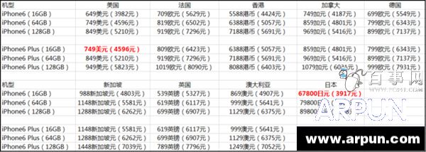 iPhone6/6 Plus哪國最便宜？3