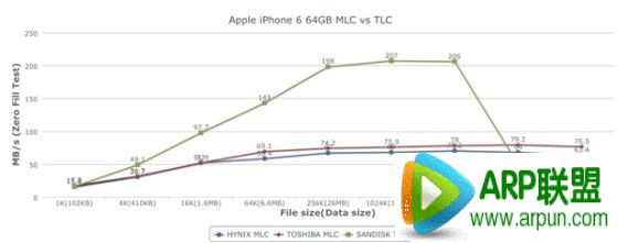 iPhone6 TLC/MLC閃存性能測試對比：MLC為何優於TLC？