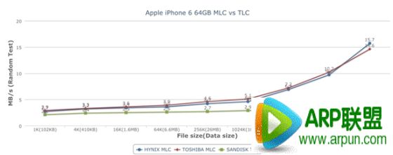 iPhone6 TLC/MLC閃存性能測試對比：MLC為何優於TLC？