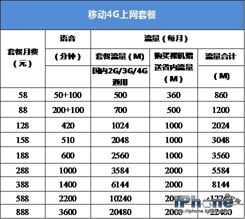 三大運營商iPhone6國行哪家強？_arp聯盟