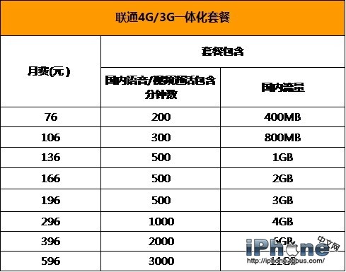 三大運營商iPhone6國行哪家強？_arp聯盟