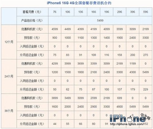 三大運營商iPhone6國行哪家強？_arp聯盟