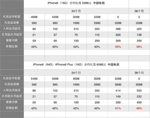 三大運營商iPhone6國行哪家強？_arp聯盟