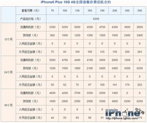 三大運營商iPhone6國行哪家強？_arp聯盟