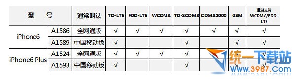 iphone6發售哪些版本？ arpun.com