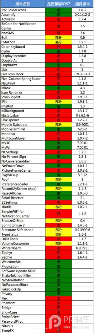 ios7完美越獄後插件兼容性情況 arpun.com