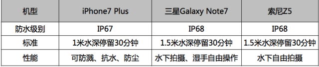 吊你胃口沒商量 蘋果iPhone7/Plus評測 