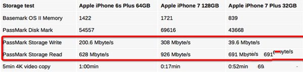 iPhone 7皇帝版比乞丐版快十倍？！徹底真相了