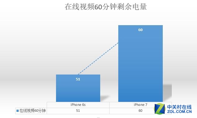 提升2小時有多少 iPhone76s續航測試 