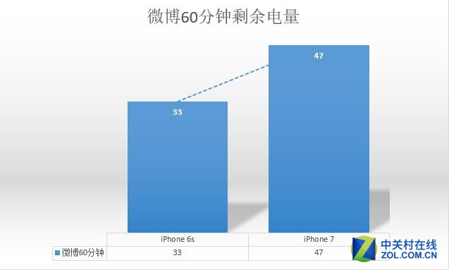 提升2小時有多少 iPhone76s續航測試 