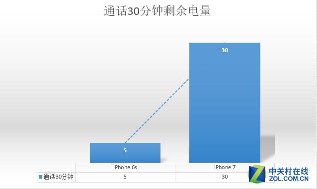 提升2小時有多少 iPhone76s續航測試 