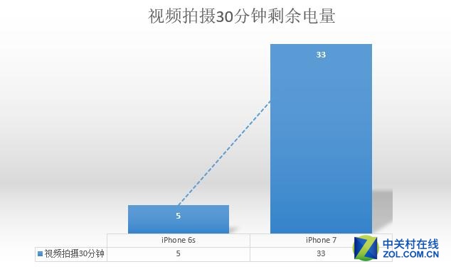 提升2小時有多少 iPhone76s續航測試 