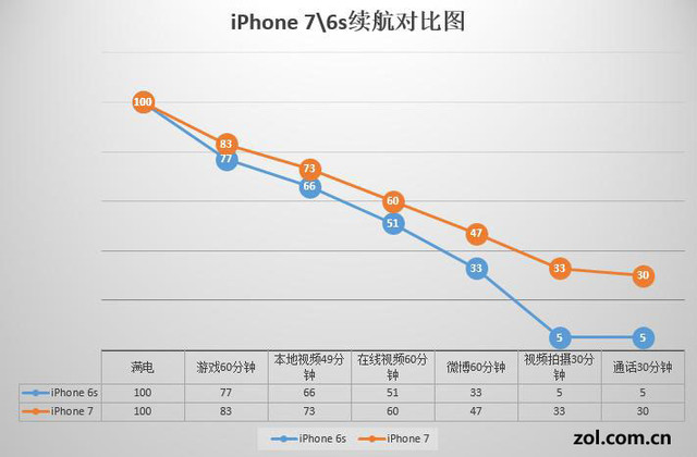 提升2小時有多少 iPhone76s續航測試 