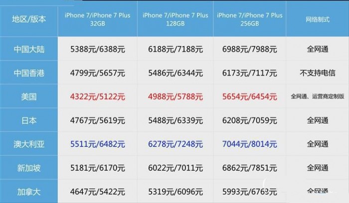 iPhone7哪個版本最便宜？蘋果iPhone7/7plus各國版本售價 