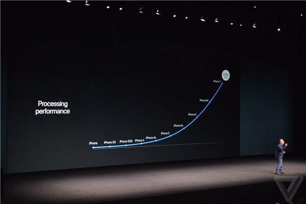 蘋果A10 Fusion正式發布：四核CPU比A9快40%，GPU快50%
