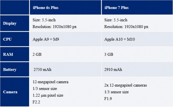 iPhone6s Plus和7 Plus配置對比