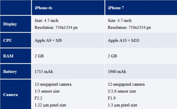 iPhone6s和iPhone7配置對比