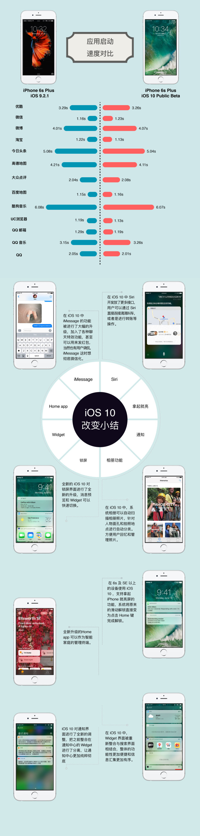 ios10啟動app速度快嗎 