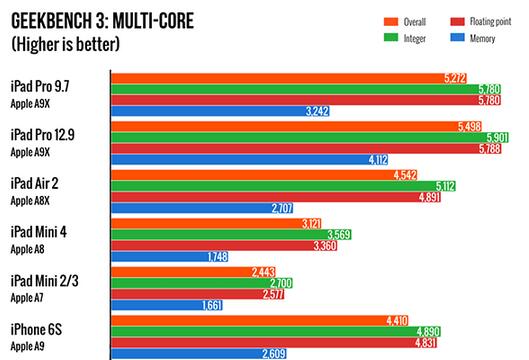 iPad Pro 9.7,iPad Air 2,iPad Pro 9.7與iPad Air 2性能那個好,iPad Pro 9.7與iPad Air 2兩者性能差多少,iPad Pro 9.7/iPad Air 2兩者性能相差多少,iPad Air,iPad Pro