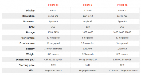 iPhone SE和iPhone 6/6s規格參數全對比 
