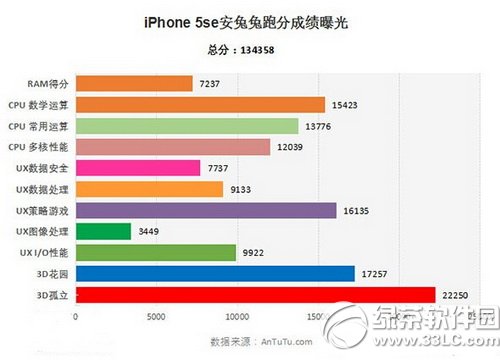 蘋果iphone se跑分多少 iphone se安兔兔跑分評測1