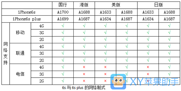 【XY觀察】iPhone網絡制式全揭秘