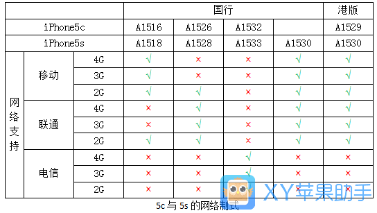 【XY觀察】iPhone網絡制式全揭秘