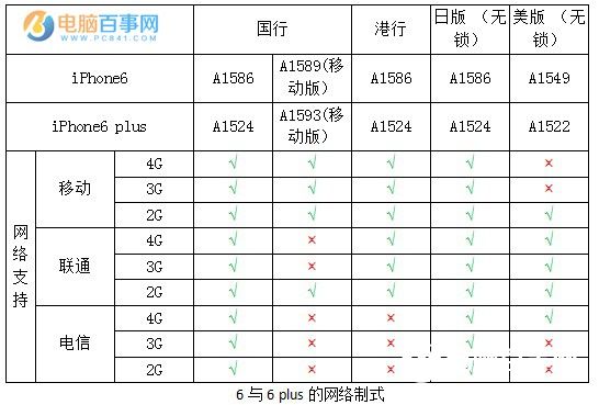 iPhone 6與6 Plus的網絡制式