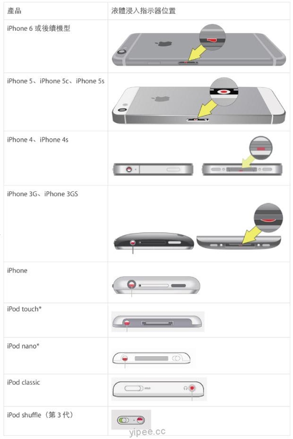 如何快速查看蘋果iPhone有沒有進水？iPhone指示器在哪?