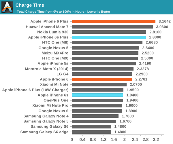 iPhone 6S續航怎麼樣 iPhone 6S續航詳細測試